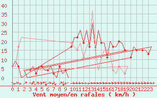 Courbe de la force du vent pour Melilla