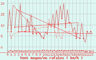 Courbe de la force du vent pour Huesca (Esp)