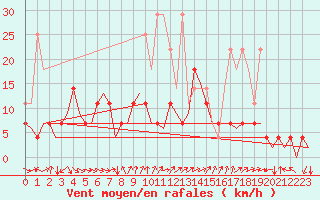 Courbe de la force du vent pour Stuttgart-Echterdingen