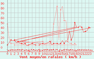 Courbe de la force du vent pour Altenstadt