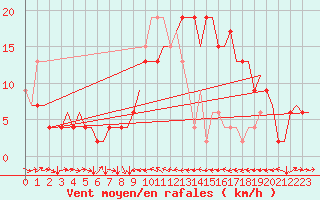 Courbe de la force du vent pour Valencia / Aeropuerto