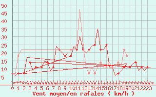 Courbe de la force du vent pour Srmellk International Airport