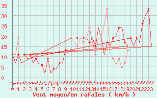 Courbe de la force du vent pour Vitoria