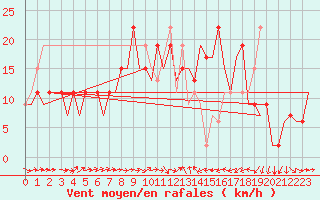 Courbe de la force du vent pour Alicante / El Altet
