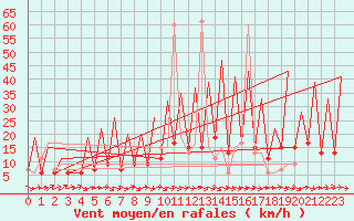 Courbe de la force du vent pour Huesca (Esp)