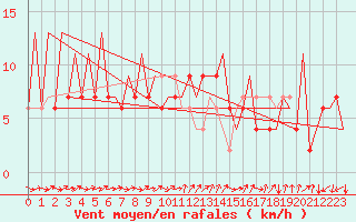 Courbe de la force du vent pour Huesca (Esp)