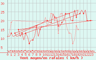 Courbe de la force du vent pour Zaragoza / Aeropuerto