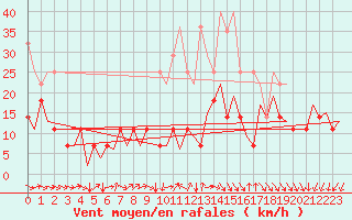 Courbe de la force du vent pour Frankfort (All)