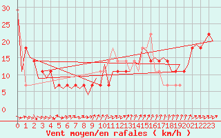 Courbe de la force du vent pour Cork Airport