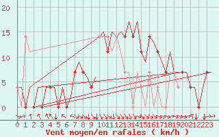 Courbe de la force du vent pour Halli