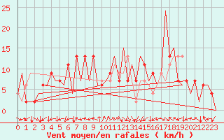 Courbe de la force du vent pour Huesca (Esp)
