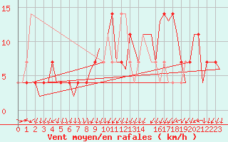 Courbe de la force du vent pour Laupheim