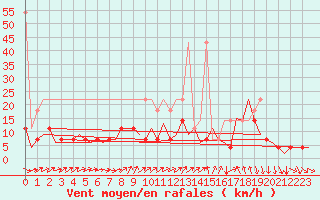 Courbe de la force du vent pour Hamburg-Fuhlsbuettel