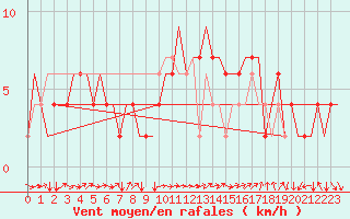 Courbe de la force du vent pour Verona / Villafranca