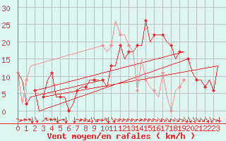 Courbe de la force du vent pour Salamanca / Matacan