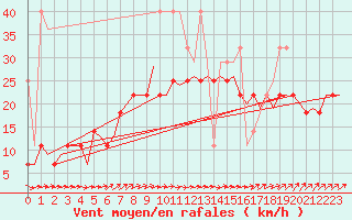 Courbe de la force du vent pour Amsterdam Airport Schiphol