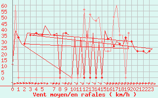 Courbe de la force du vent pour Wick