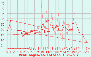 Courbe de la force du vent pour Souda Airport