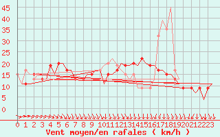 Courbe de la force du vent pour Belfast / Harbour