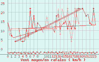 Courbe de la force du vent pour Helsinki-Vantaa