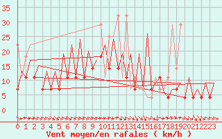 Courbe de la force du vent pour Wroclaw Ii