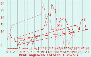 Courbe de la force du vent pour Fritzlar