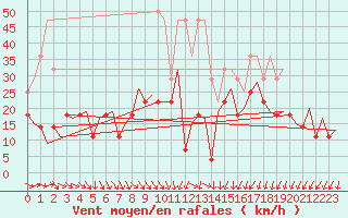 Courbe de la force du vent pour Frankfort (All)