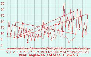 Courbe de la force du vent pour Huesca (Esp)