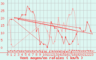 Courbe de la force du vent pour Zaragoza / Aeropuerto