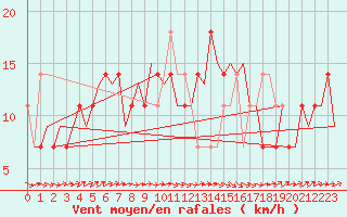 Courbe de la force du vent pour Noervenich