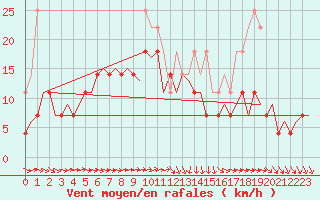 Courbe de la force du vent pour Lappeenranta