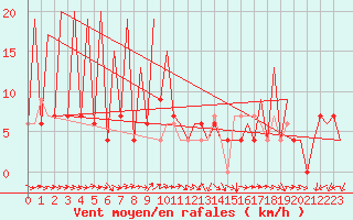 Courbe de la force du vent pour Huesca (Esp)