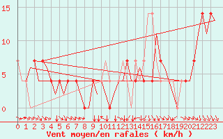 Courbe de la force du vent pour Fritzlar