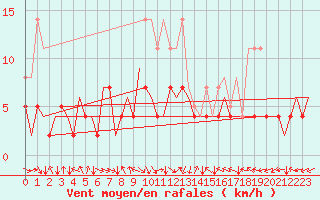 Courbe de la force du vent pour Saarbruecken / Ensheim