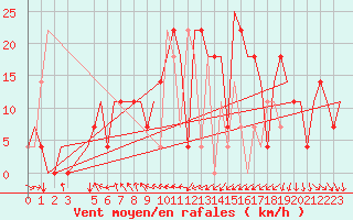 Courbe de la force du vent pour St. Peterburg