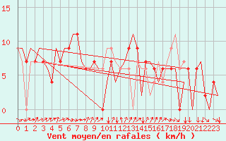 Courbe de la force du vent pour Alicante / El Altet