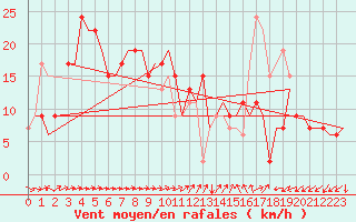 Courbe de la force du vent pour Verona / Villafranca