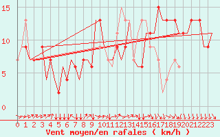 Courbe de la force du vent pour Liverpool Airport