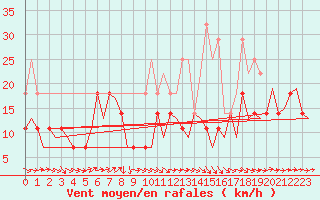 Courbe de la force du vent pour Alesund / Vigra