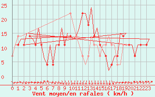 Courbe de la force du vent pour Beograd / Surcin