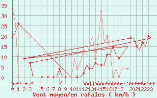 Courbe de la force du vent pour Hihifo Ile Wallis