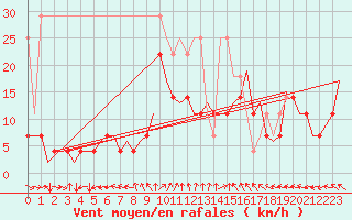 Courbe de la force du vent pour Saarbruecken / Ensheim