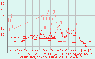 Courbe de la force du vent pour Hamburg-Fuhlsbuettel