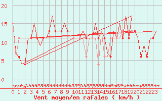 Courbe de la force du vent pour Belfast / Aldergrove Airport