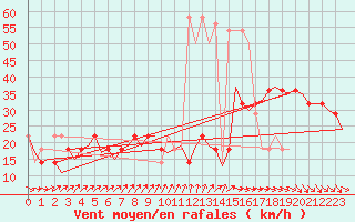 Courbe de la force du vent pour Nordholz