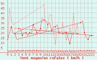 Courbe de la force du vent pour Madrid / Cuatro Vientos