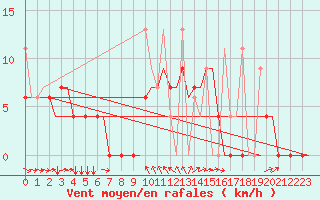 Courbe de la force du vent pour Kerkyra Airport