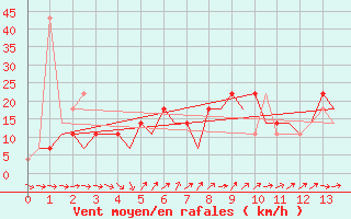 Courbe de la force du vent pour Surgut