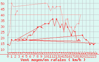 Courbe de la force du vent pour Kajaani