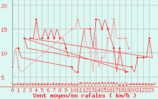 Courbe de la force du vent pour Malaga / Aeropuerto